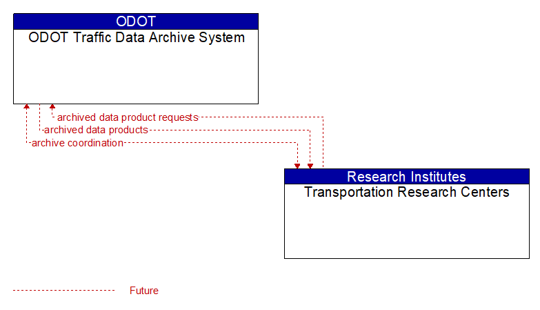 ODOT Traffic Data Archive System to Transportation Research Centers Interface Diagram