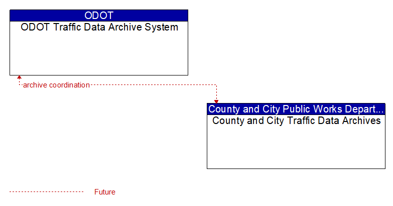 ODOT Traffic Data Archive System to County and City Traffic Data Archives Interface Diagram