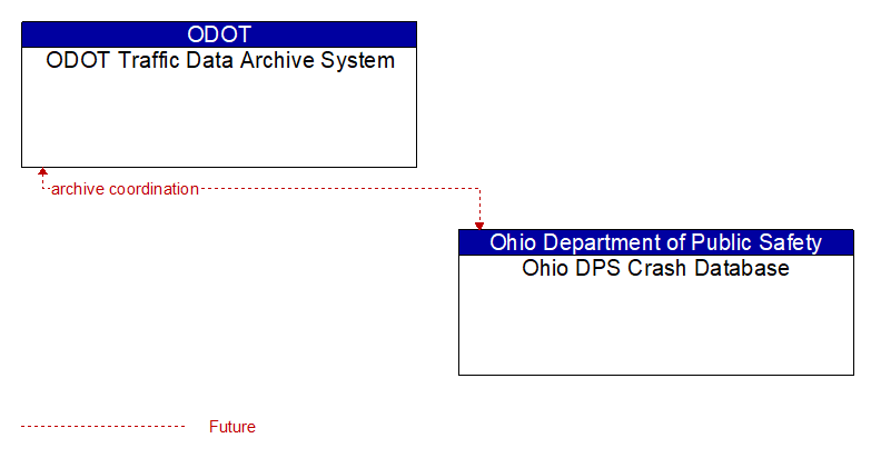 ODOT Traffic Data Archive System to Ohio DPS Crash Database Interface Diagram