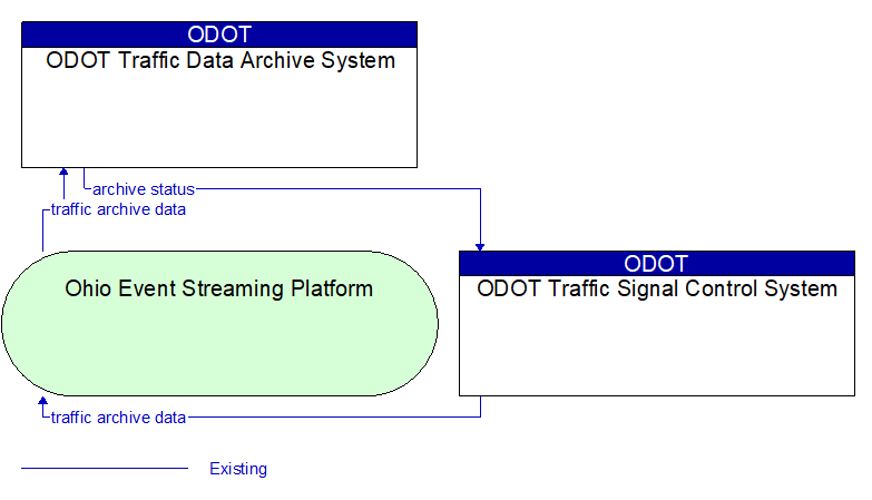 ODOT Traffic Data Archive System to ODOT Traffic Signal Control System Interface Diagram