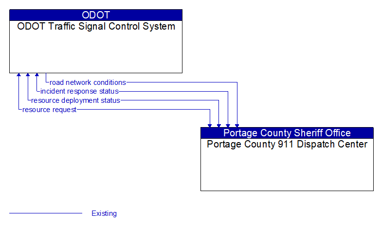 ODOT Traffic Signal Control System to Portage County 911 Dispatch Center Interface Diagram