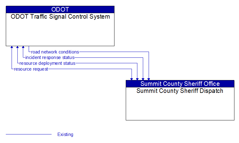 ODOT Traffic Signal Control System to Summit County Sheriff Dispatch Interface Diagram