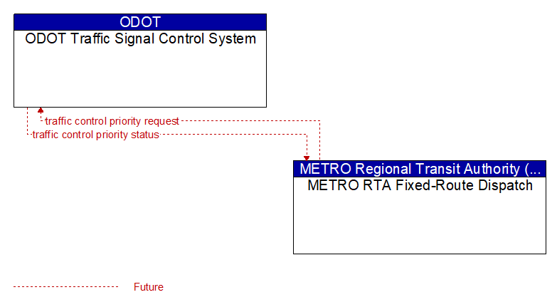 ODOT Traffic Signal Control System to METRO RTA Fixed-Route Dispatch Interface Diagram