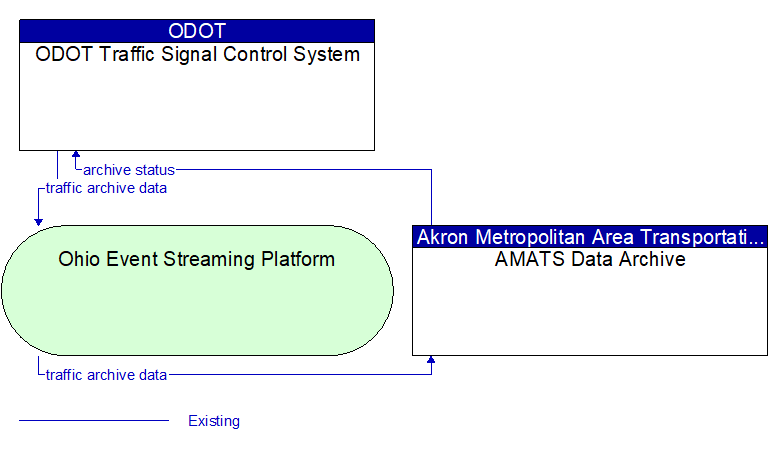 ODOT Traffic Signal Control System to AMATS Data Archive Interface Diagram