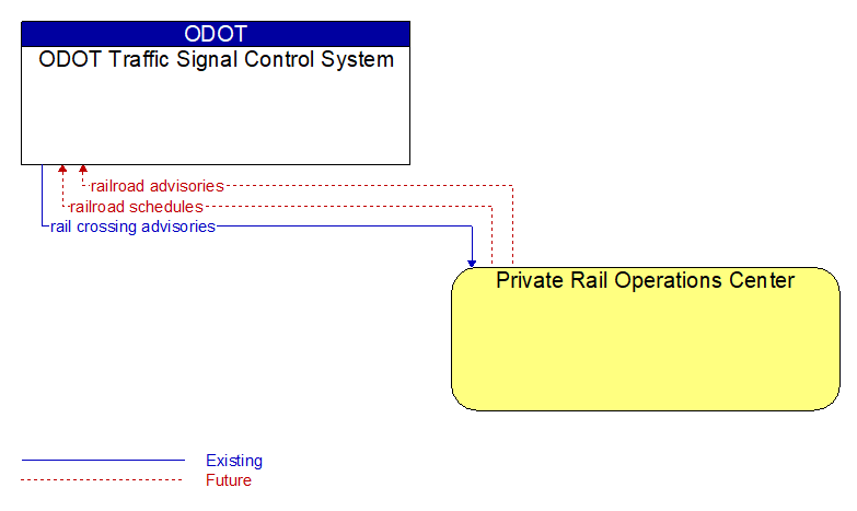 ODOT Traffic Signal Control System to Private Rail Operations Center Interface Diagram