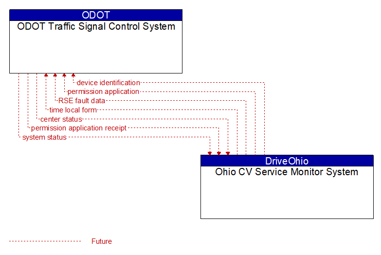 ODOT Traffic Signal Control System to Ohio CV Service Monitor System Interface Diagram