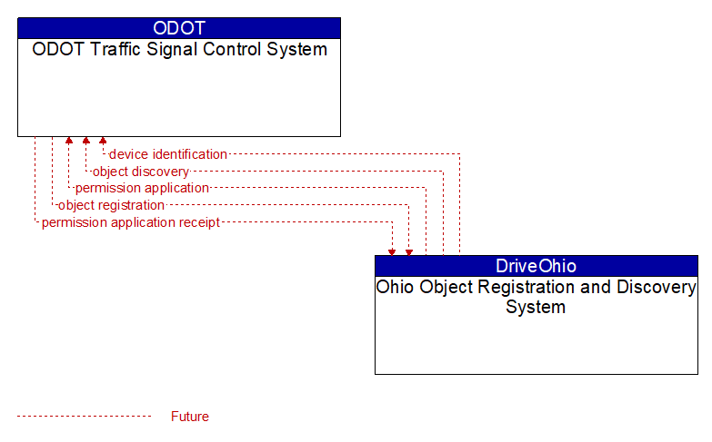 ODOT Traffic Signal Control System to Ohio Object Registration and Discovery System Interface Diagram