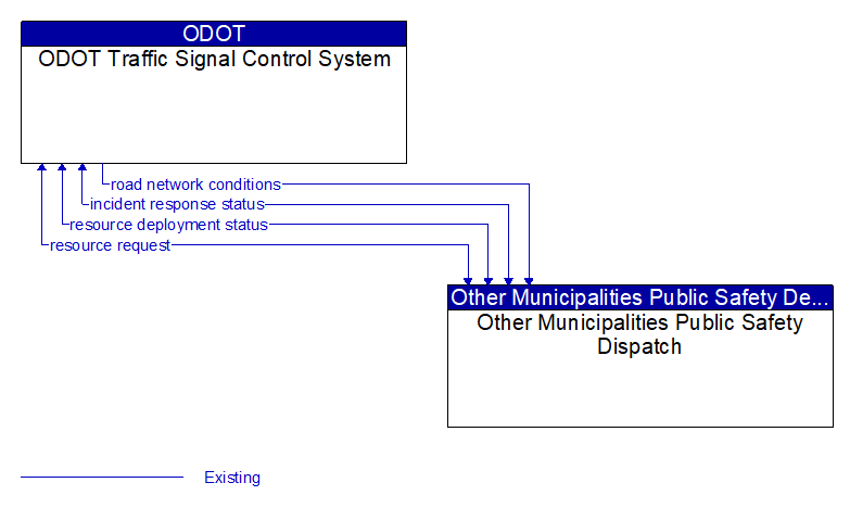 ODOT Traffic Signal Control System to Other Municipalities Public Safety Dispatch Interface Diagram