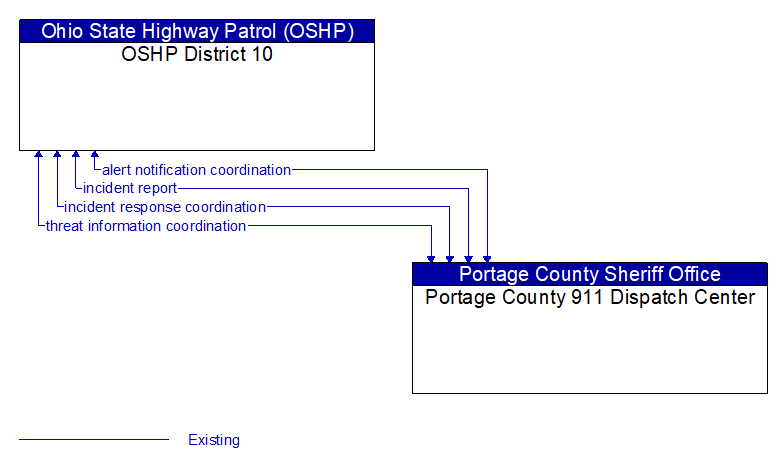 OSHP District 10 to Portage County 911 Dispatch Center Interface Diagram