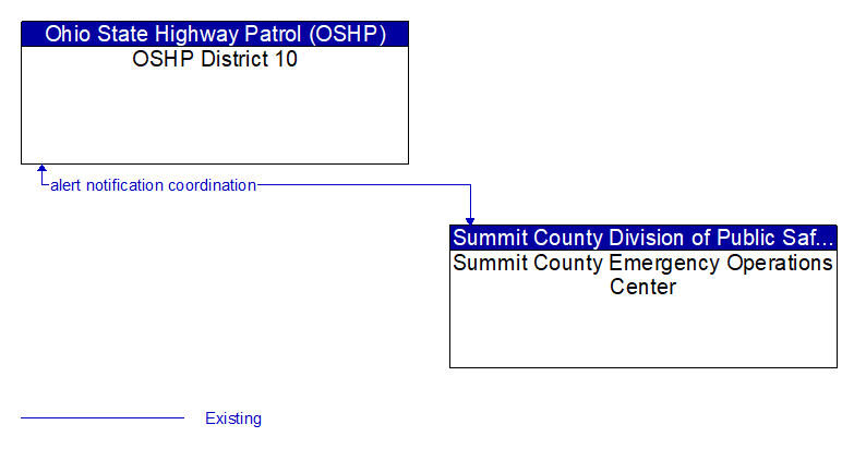 OSHP District 10 to Summit County Emergency Operations Center Interface Diagram