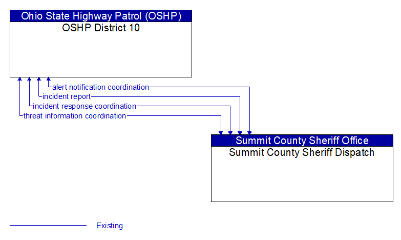 OSHP District 10 to Summit County Sheriff Dispatch Interface Diagram