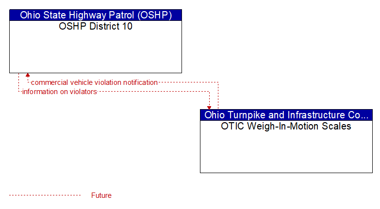 OSHP District 10 to OTIC Weigh-In-Motion Scales Interface Diagram