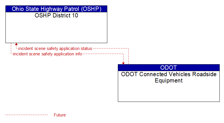 OSHP District 10 to ODOT Connected Vehicles Roadside Equipment Interface Diagram