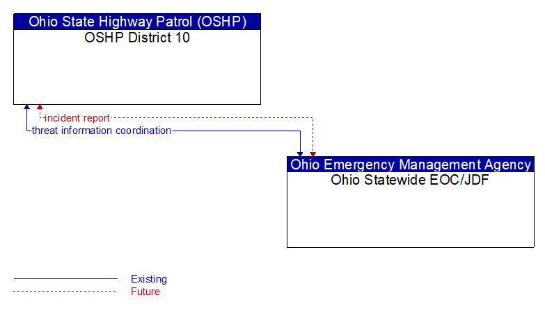 OSHP District 10 to Ohio Statewide EOC/JDF Interface Diagram