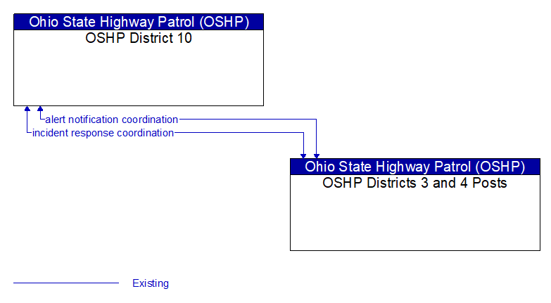 OSHP District 10 to OSHP Districts 3 and 4 Posts Interface Diagram