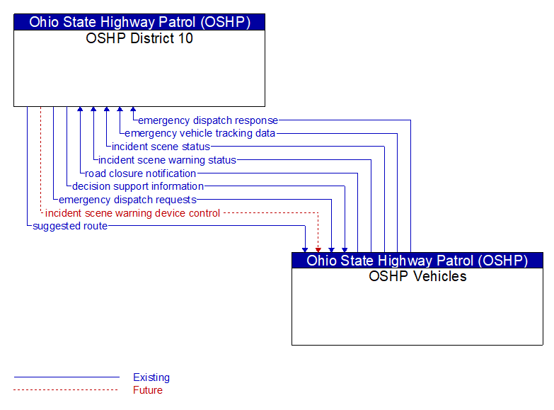 OSHP District 10 to OSHP Vehicles Interface Diagram