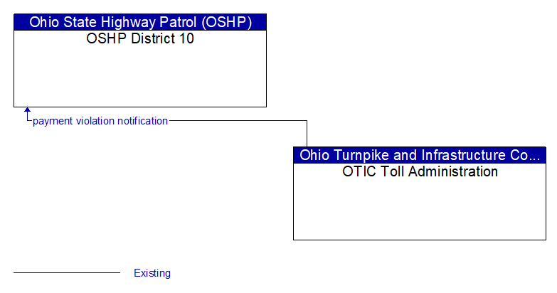 OSHP District 10 to OTIC Toll Administration Interface Diagram