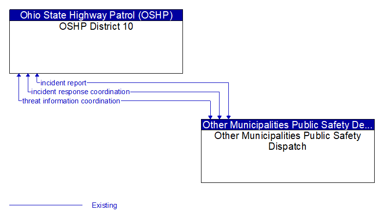 OSHP District 10 to Other Municipalities Public Safety Dispatch Interface Diagram