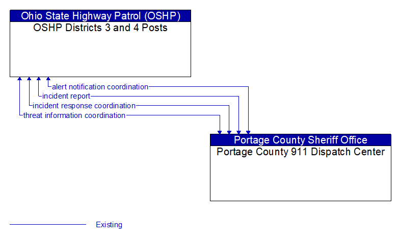OSHP Districts 3 and 4 Posts to Portage County 911 Dispatch Center Interface Diagram