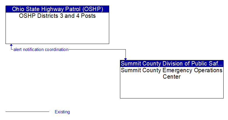 OSHP Districts 3 and 4 Posts to Summit County Emergency Operations Center Interface Diagram