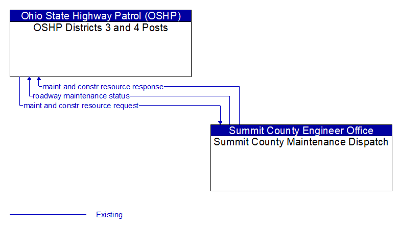OSHP Districts 3 and 4 Posts to Summit County Maintenance Dispatch Interface Diagram