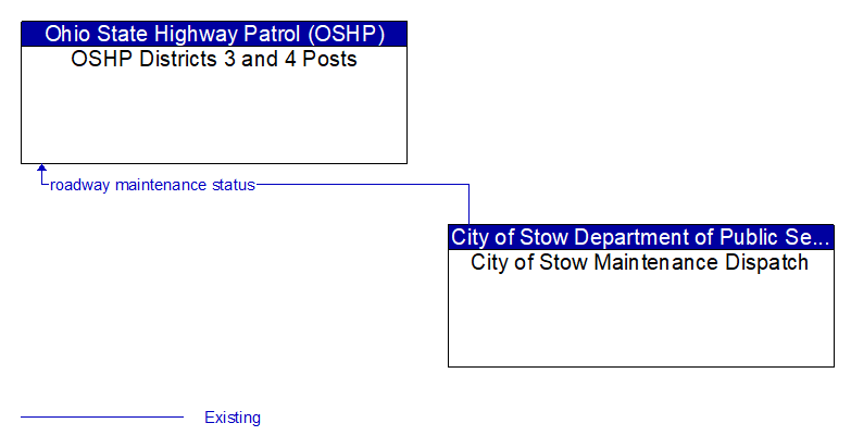 OSHP Districts 3 and 4 Posts to City of Stow Maintenance Dispatch Interface Diagram