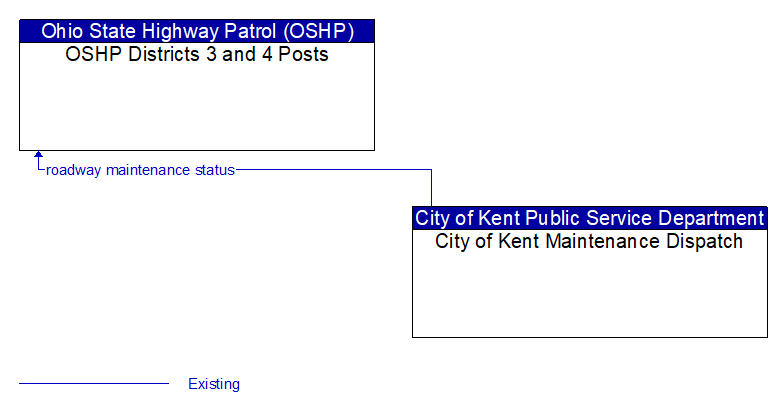 OSHP Districts 3 and 4 Posts to City of Kent Maintenance Dispatch Interface Diagram