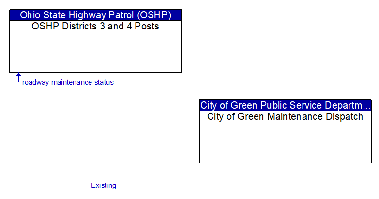 OSHP Districts 3 and 4 Posts to City of Green Maintenance Dispatch Interface Diagram