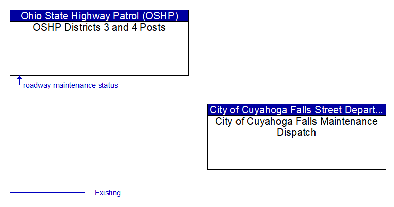 OSHP Districts 3 and 4 Posts to City of Cuyahoga Falls Maintenance Dispatch Interface Diagram