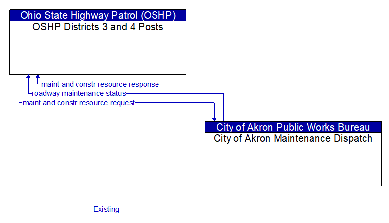 OSHP Districts 3 and 4 Posts to City of Akron Maintenance Dispatch Interface Diagram