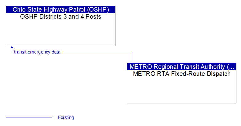 OSHP Districts 3 and 4 Posts to METRO RTA Fixed-Route Dispatch Interface Diagram