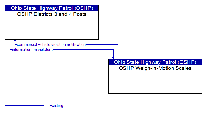 OSHP Districts 3 and 4 Posts to OSHP Weigh-in-Motion Scales Interface Diagram