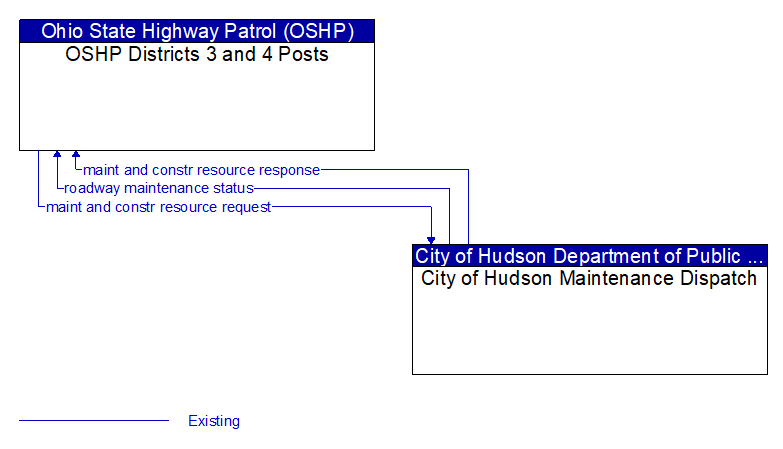 OSHP Districts 3 and 4 Posts to City of Hudson Maintenance Dispatch Interface Diagram