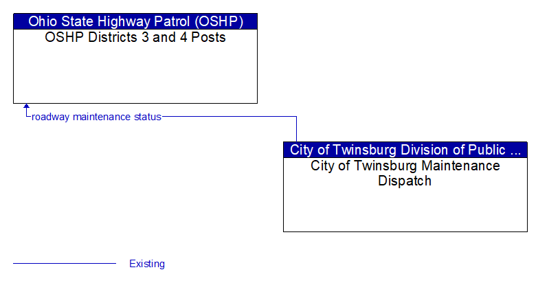 OSHP Districts 3 and 4 Posts to City of Twinsburg Maintenance Dispatch Interface Diagram
