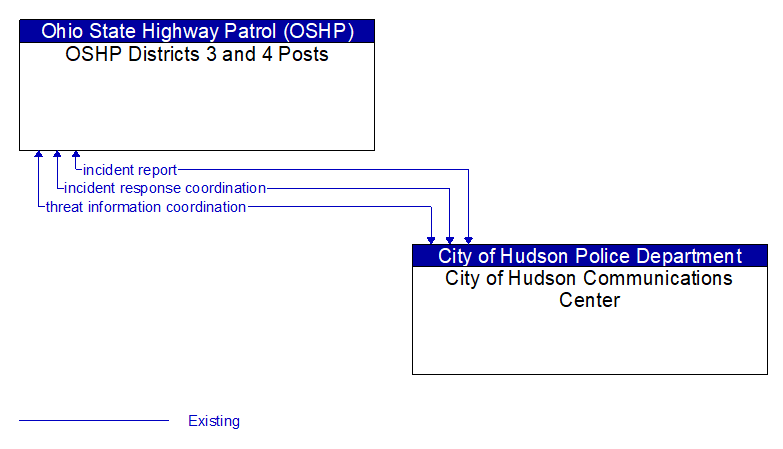 OSHP Districts 3 and 4 Posts to City of Hudson Communications Center Interface Diagram