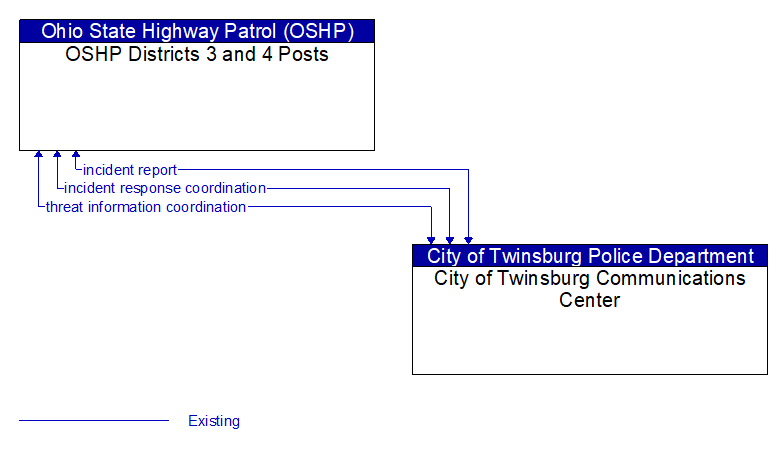 OSHP Districts 3 and 4 Posts to City of Twinsburg Communications Center Interface Diagram