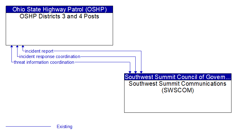 OSHP Districts 3 and 4 Posts to Southwest Summit Communications (SWSCOM) Interface Diagram