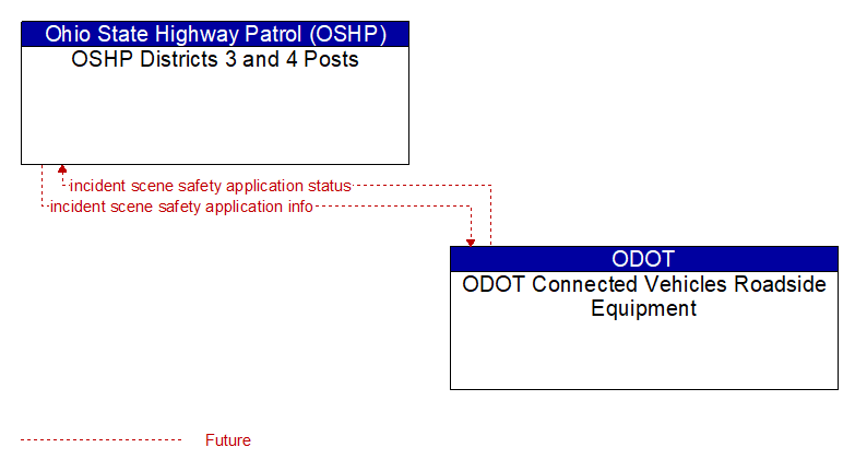 OSHP Districts 3 and 4 Posts to ODOT Connected Vehicles Roadside Equipment Interface Diagram