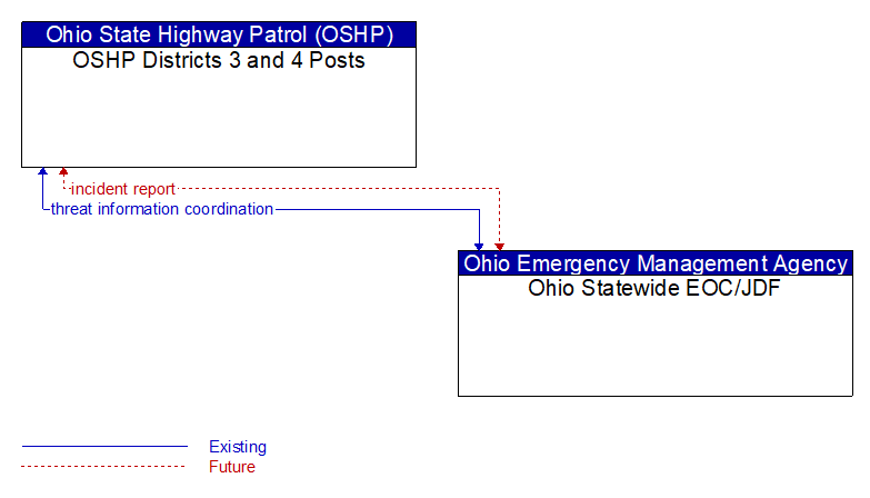 OSHP Districts 3 and 4 Posts to Ohio Statewide EOC/JDF Interface Diagram