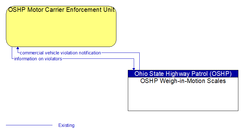 OSHP Motor Carrier Enforcement Unit to OSHP Weigh-in-Motion Scales Interface Diagram