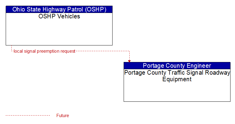 OSHP Vehicles to Portage County Traffic Signal Roadway Equipment Interface Diagram