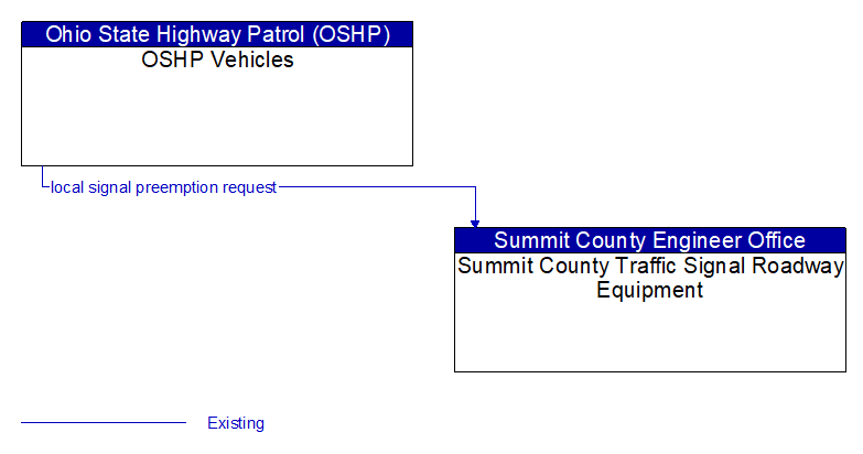 OSHP Vehicles to Summit County Traffic Signal Roadway Equipment Interface Diagram