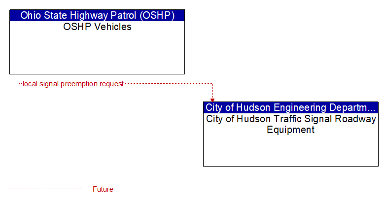 OSHP Vehicles to City of Hudson Traffic Signal Roadway Equipment Interface Diagram