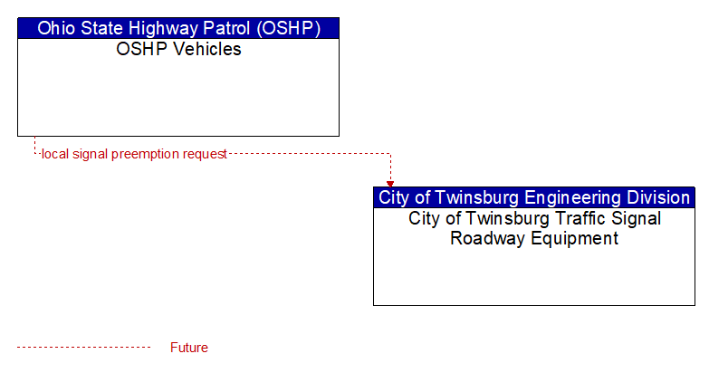OSHP Vehicles to City of Twinsburg Traffic Signal Roadway Equipment Interface Diagram