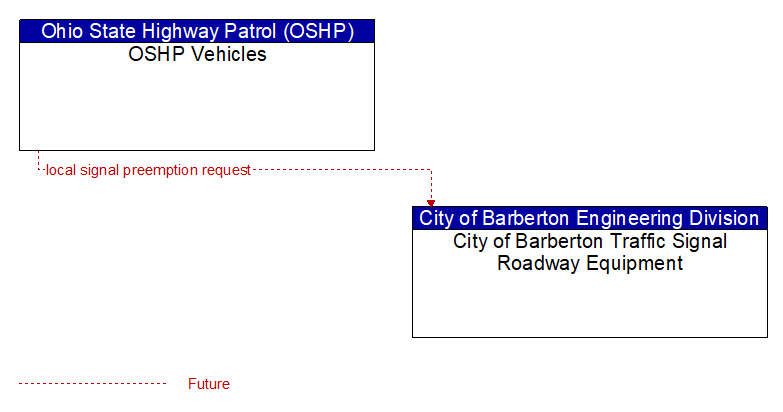 OSHP Vehicles to City of Barberton Traffic Signal Roadway Equipment Interface Diagram