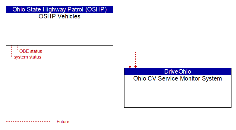 OSHP Vehicles to Ohio CV Service Monitor System Interface Diagram
