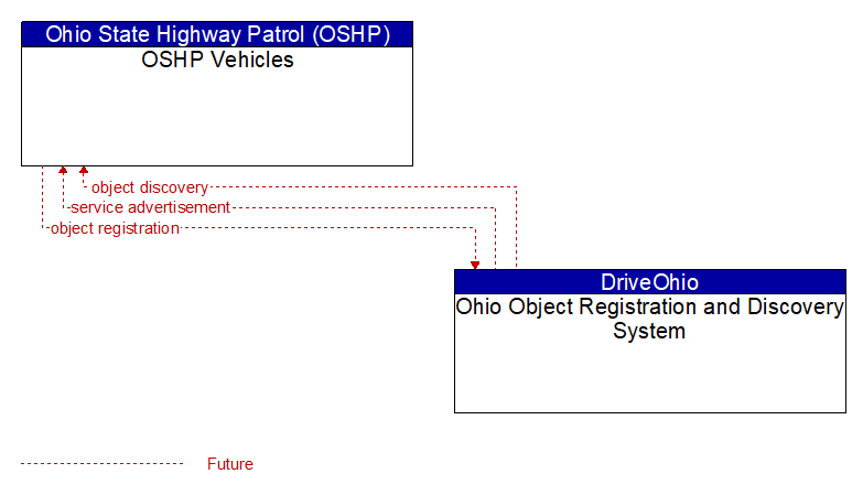 OSHP Vehicles to Ohio Object Registration and Discovery System Interface Diagram