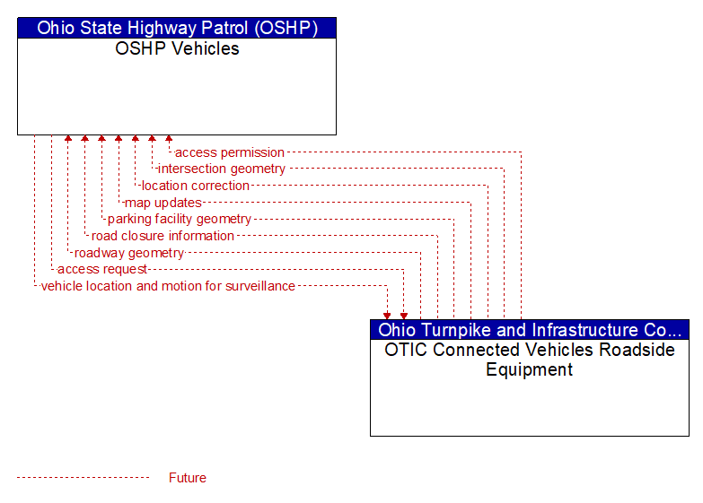 OSHP Vehicles to OTIC Connected Vehicles Roadside Equipment Interface Diagram