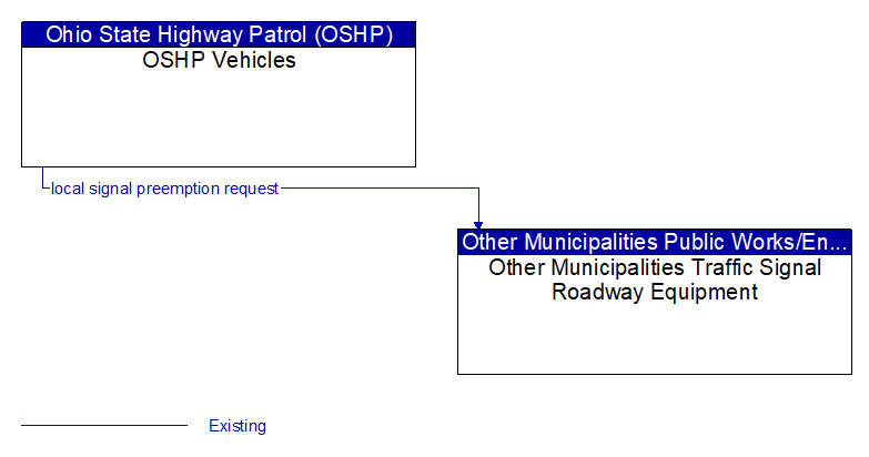 OSHP Vehicles to Other Municipalities Traffic Signal Roadway Equipment Interface Diagram