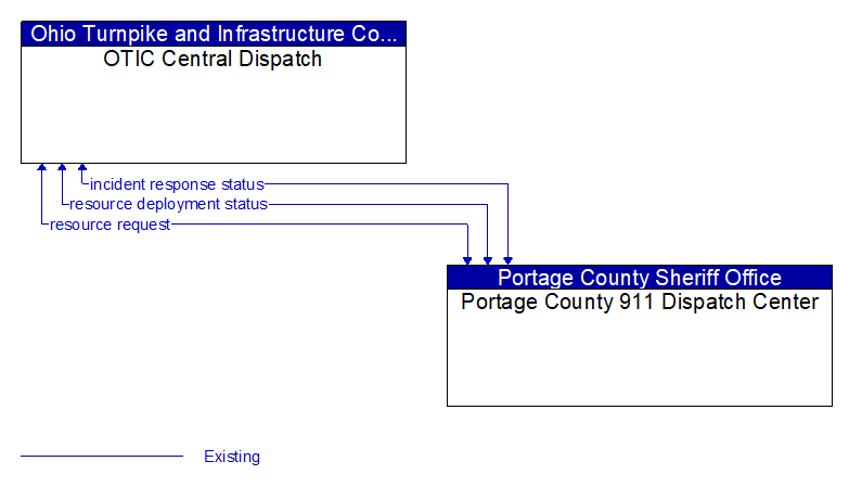 OTIC Central Dispatch to Portage County 911 Dispatch Center Interface Diagram